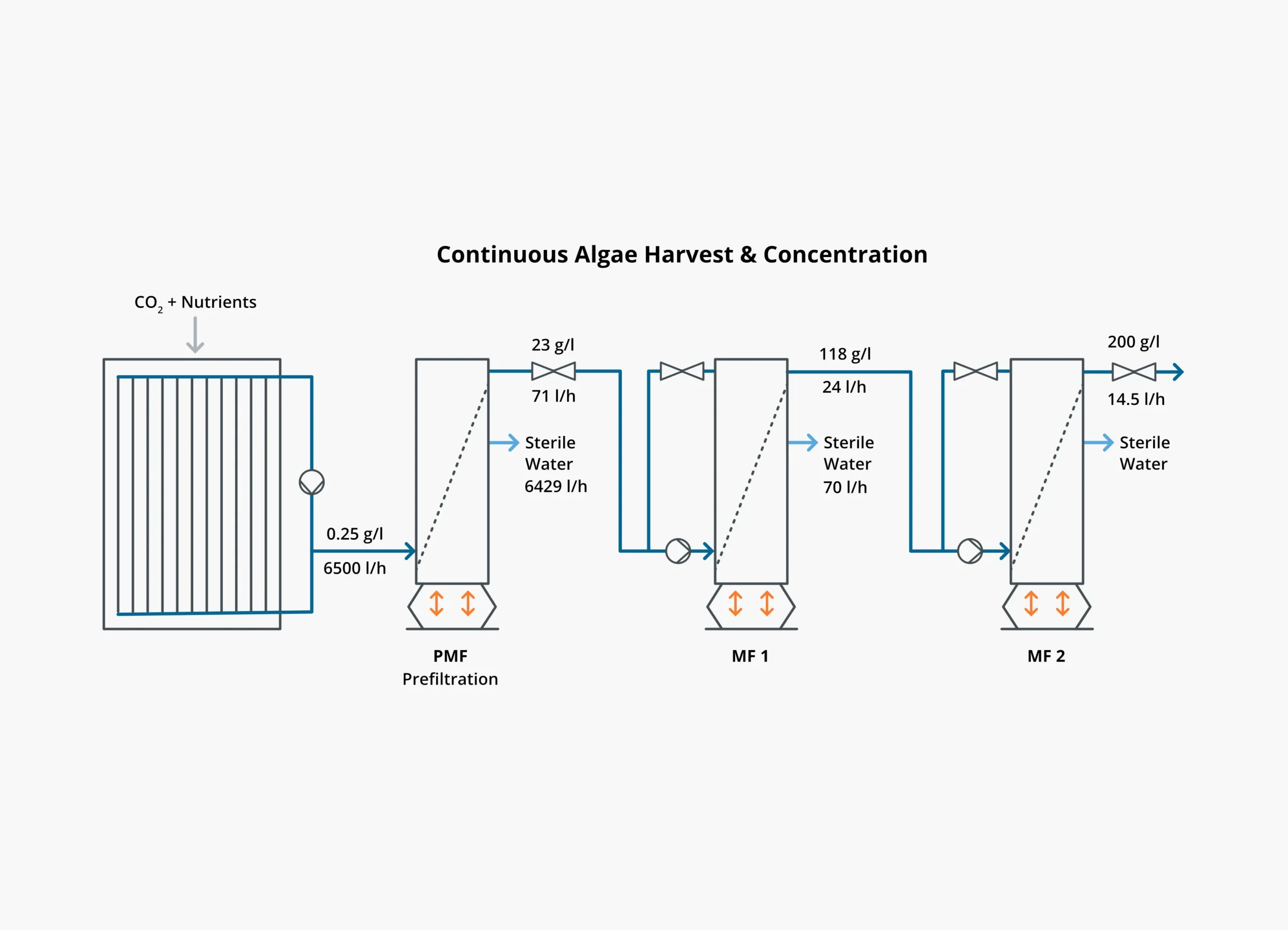 Bioprocess diagram showing how algae can be harvested and concentrated using Vibro Membrane Filtration (VMF).