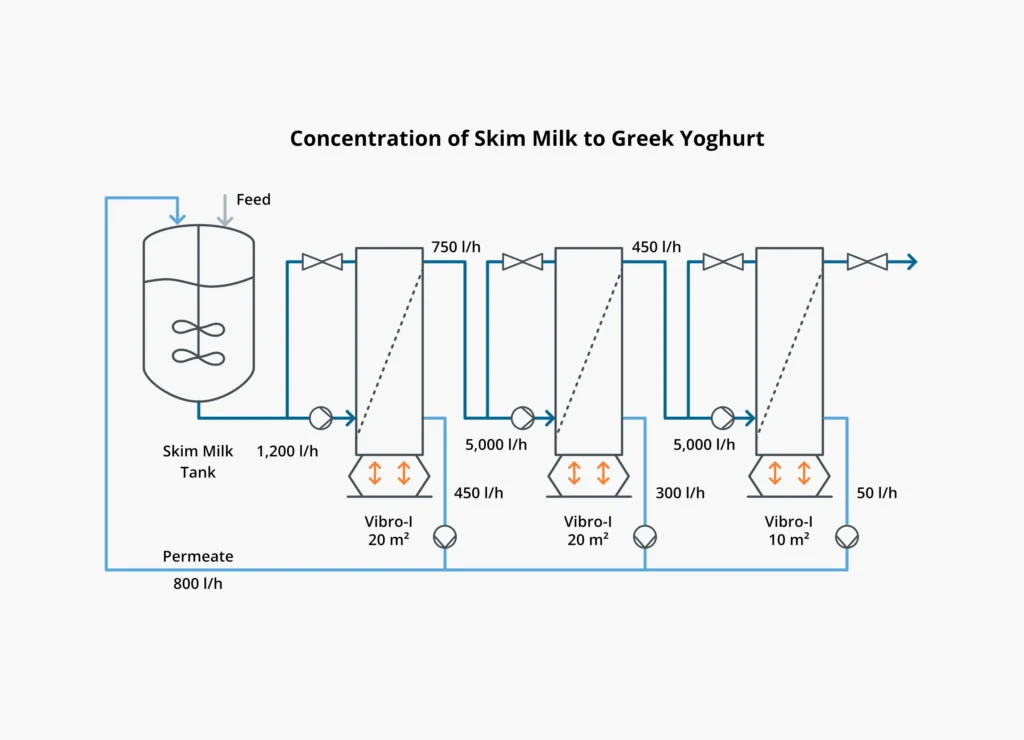 Dairy process diagram showing how Vibro Membrane Filtration (VMF) can be used for the concentration of skim milk to greek yoghurt.