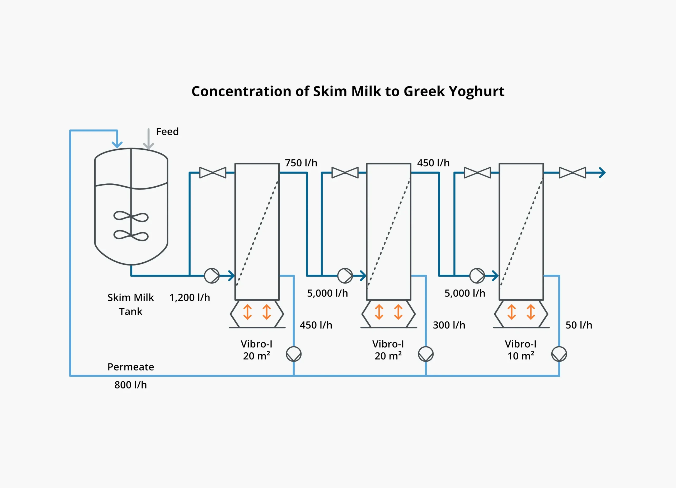 Dairy process diagram showing how Vibro Membrane Filtration (VMF) can be used for the concentration of skim milk to greek yoghurt.