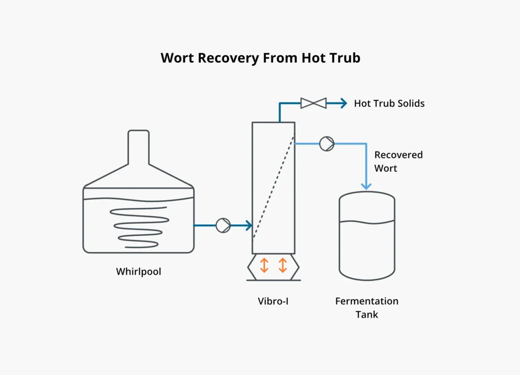 Beer brewing process diagram showing how Vibro Membrane Filtration (VMF) can be used for the recovery of wort from hut trub.