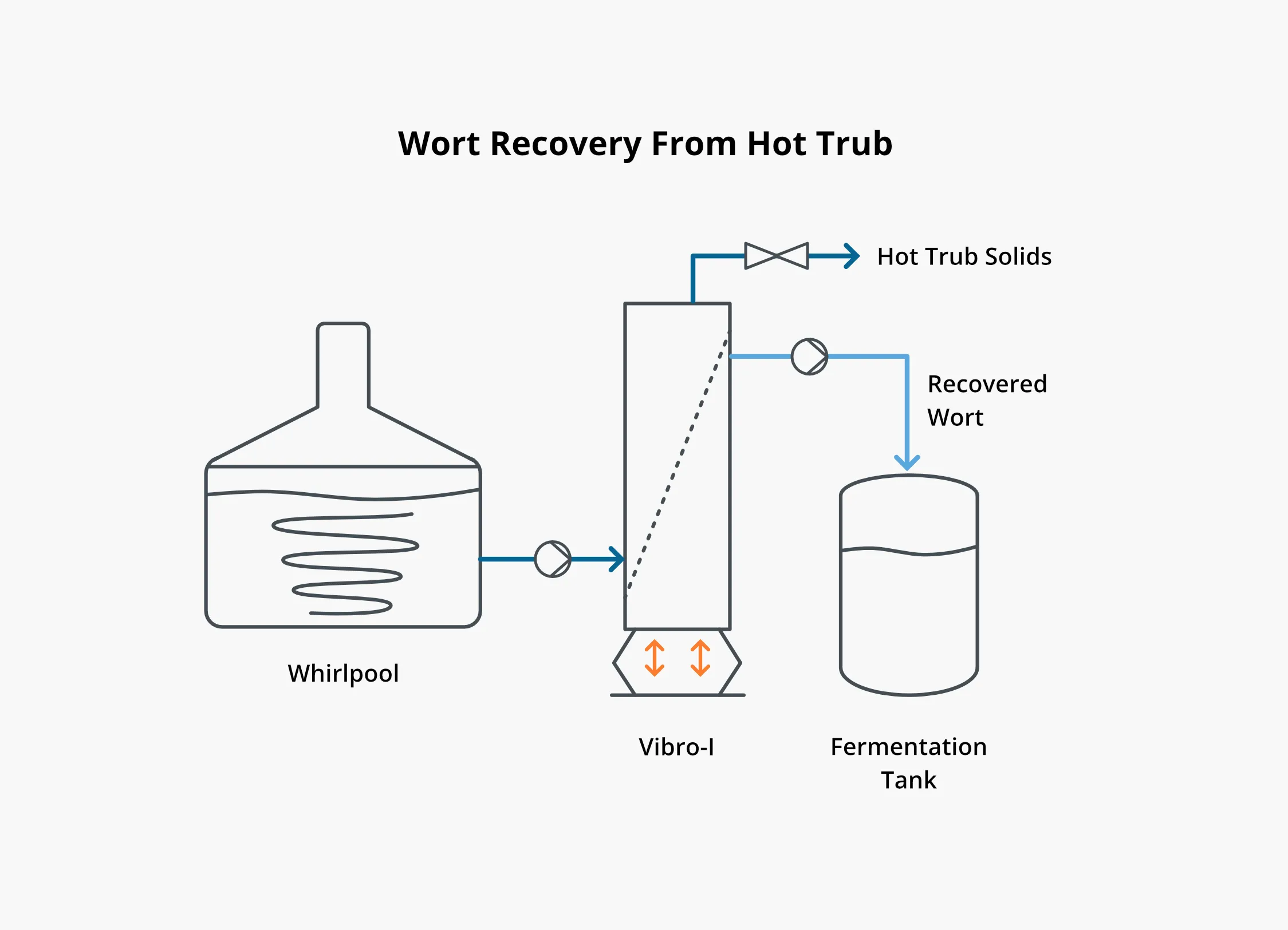 Beer brewing process diagram showing how Vibro Membrane Filtration (VMF) can be used for the recovery of wort from hut trub.