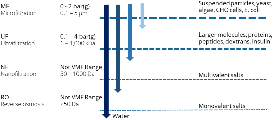 Membrane filtration