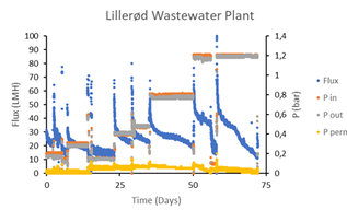 Wastewater chart