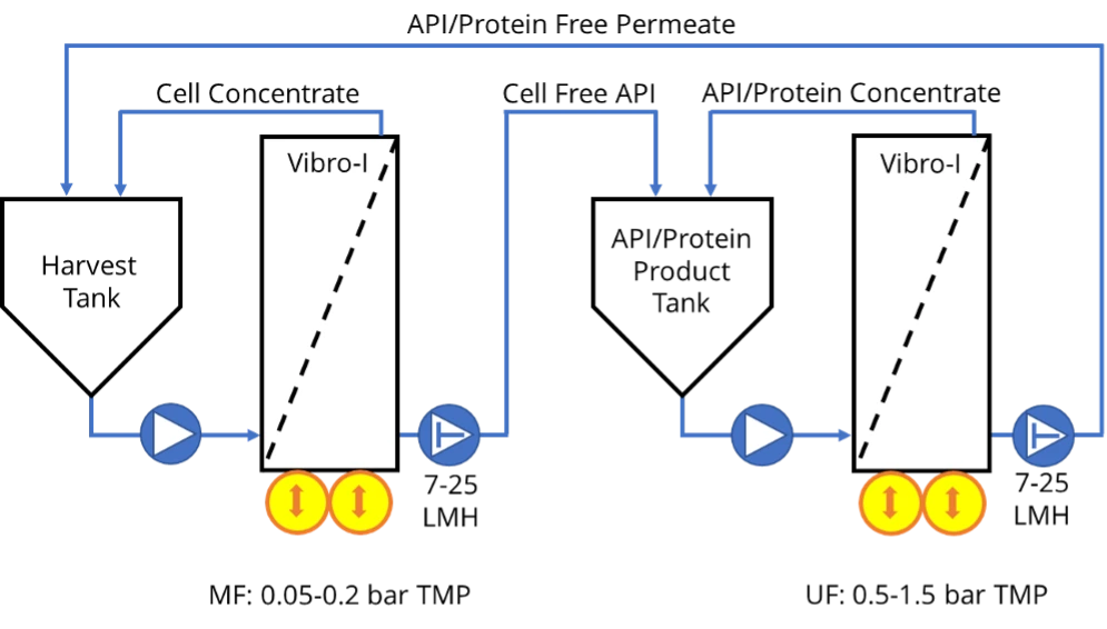 Protein concentration Algae protein concentration